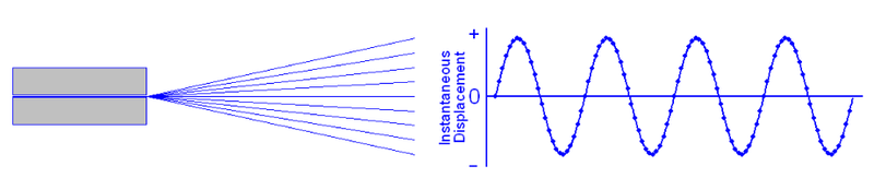 The vibratory pattern that is traced out when the sequence of displacements is graphed is called a sinusoid.